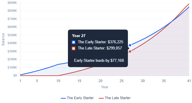 Line graph showing investor balance over time