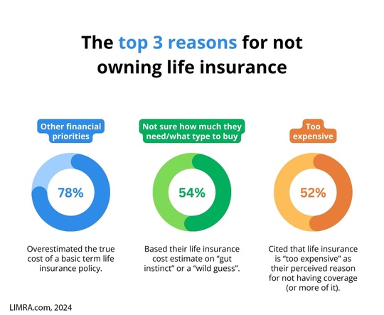 Three graphs representing percentage for top reasons not to own life insurance